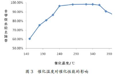 不同溫度對(duì)催化燃燒設(shè)備處理效果的影響