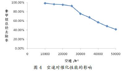 不同空速對(duì)催化燃燒設(shè)備處理效果的影響