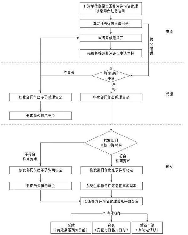 排污許可申領(lǐng)流程