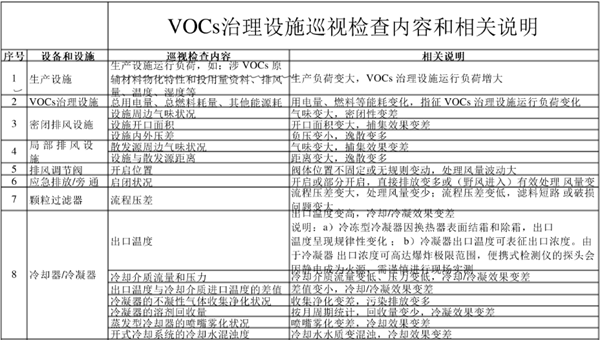 廢氣處理設(shè)備巡視檢查內(nèi)容和相關(guān)說明表