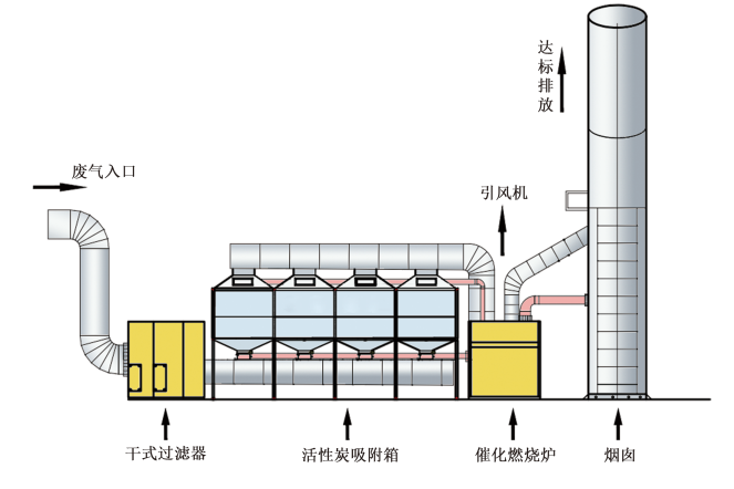 食品廠廢氣處理設(shè)備工藝原理圖