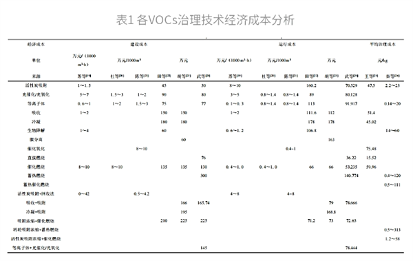 各VOCs治理技術(shù)的經(jīng)濟(jì)成本分析