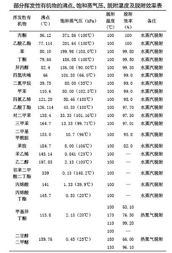 部分揮發(fā)性有機(jī)物的脫附溫度及效率