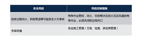 停運(yùn)、拆除主要風(fēng)險(xiǎn)及對(duì)策措施