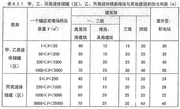 甲乙丙類液體儲(chǔ)罐的防火間距