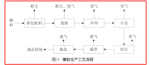 橡膠生產(chǎn)工藝流程