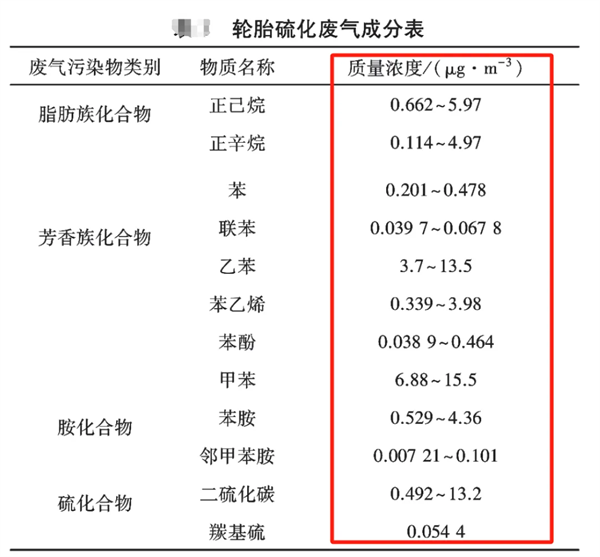 輪胎硫化廢氣成分表