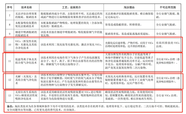 《國(guó)家污染防治技術(shù)指導(dǎo)目錄（2024年，限制類和淘汰類）》（征求意見(jiàn)稿）意見(jiàn)的函