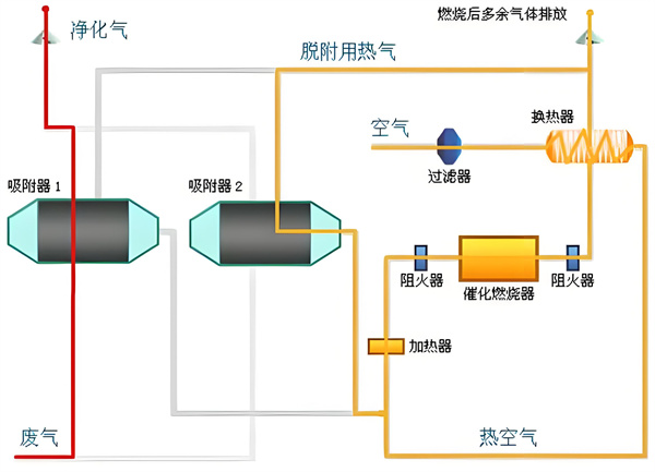 吸附技術(shù)